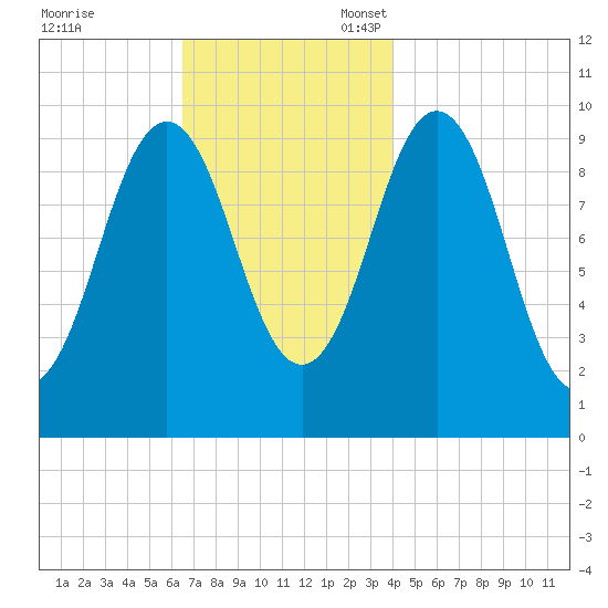 Petit Manan Bar tide chart for Friday, November 18, 2022