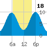 Petit Manan Bar tide chart for Friday, November 18, 2022