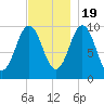 Petit Manan Bar tide chart for Saturday, November 19, 2022