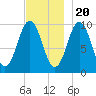 Petit Manan Bar tide chart for Sunday, November 20, 2022