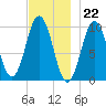 Petit Manan Bar tide chart for Tuesday, November 22, 2022