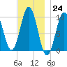 Petit Manan Bar tide chart for Thursday, November 24, 2022