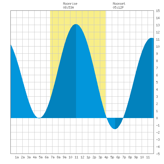 Petit Manan Bar tide chart for Friday, November 25, 2022