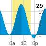 Petit Manan Bar tide chart for Friday, November 25, 2022