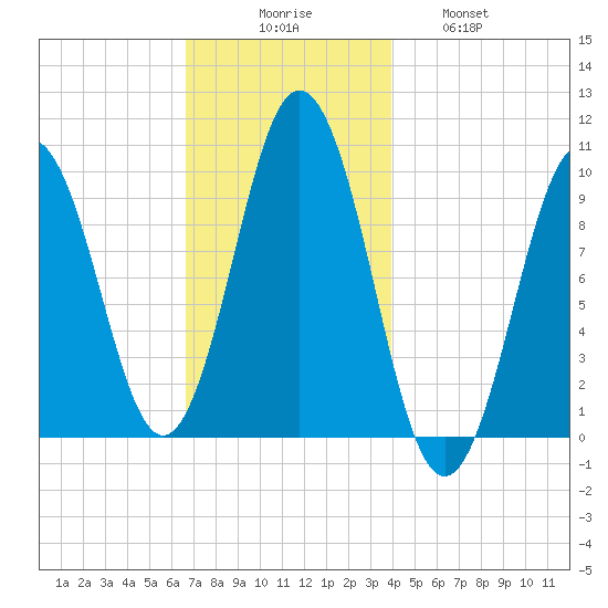 Petit Manan Bar tide chart for Saturday, November 26, 2022
