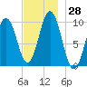 Petit Manan Bar tide chart for Monday, November 28, 2022