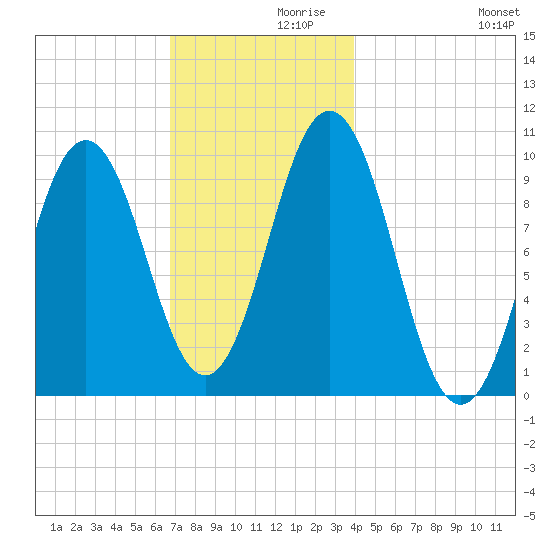 Petit Manan Bar tide chart for Tuesday, November 29, 2022