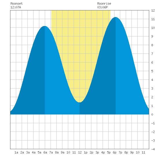Petit Manan Bar tide chart for Wednesday, November 2, 2022