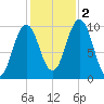 Petit Manan Bar tide chart for Wednesday, November 2, 2022