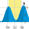 Petit Manan Bar tide chart for Thursday, November 3, 2022