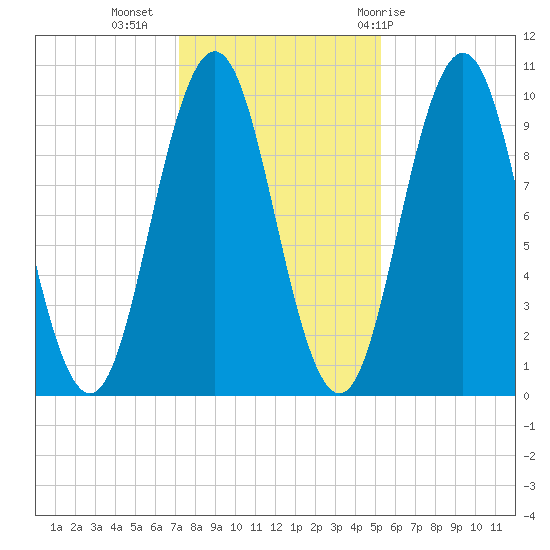 Petit Manan Bar tide chart for Saturday, November 5, 2022