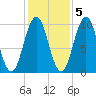 Petit Manan Bar tide chart for Saturday, November 5, 2022