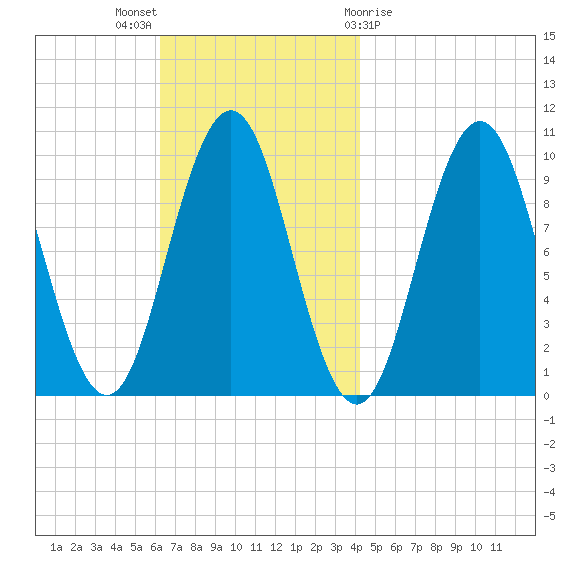 Petit Manan Bar tide chart for Sunday, November 6, 2022