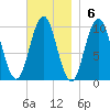 Petit Manan Bar tide chart for Sunday, November 6, 2022