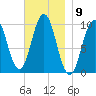 Petit Manan Bar tide chart for Wednesday, November 9, 2022