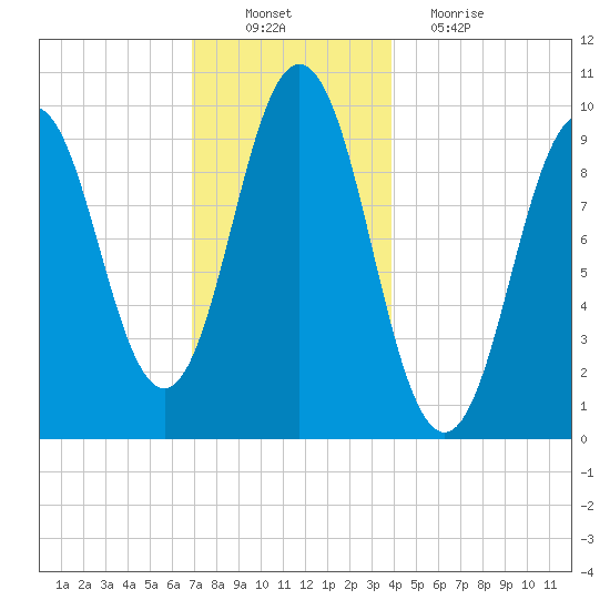 Petit Manan Bar tide chart for Saturday, December 10, 2022