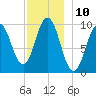 Petit Manan Bar tide chart for Saturday, December 10, 2022