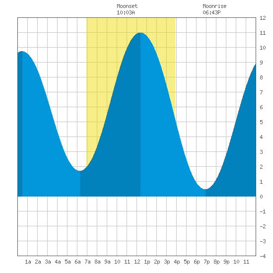 Petit Manan Bar tide chart for Sunday, December 11, 2022