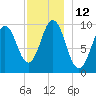 Petit Manan Bar tide chart for Monday, December 12, 2022