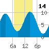 Petit Manan Bar tide chart for Wednesday, December 14, 2022