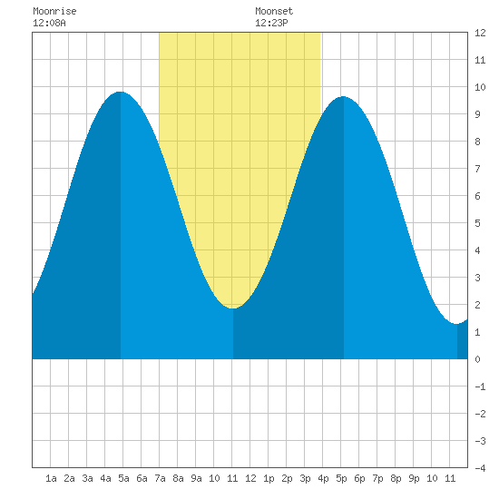 Petit Manan Bar tide chart for Saturday, December 17, 2022
