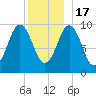 Petit Manan Bar tide chart for Saturday, December 17, 2022
