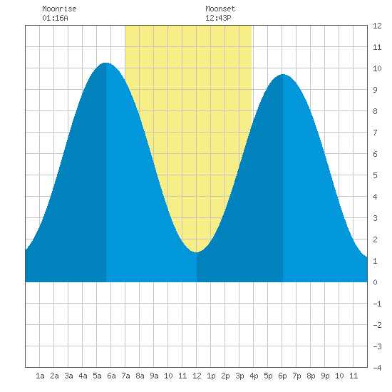 Petit Manan Bar tide chart for Sunday, December 18, 2022