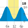 Petit Manan Bar tide chart for Sunday, December 18, 2022