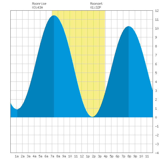 Petit Manan Bar tide chart for Tuesday, December 20, 2022
