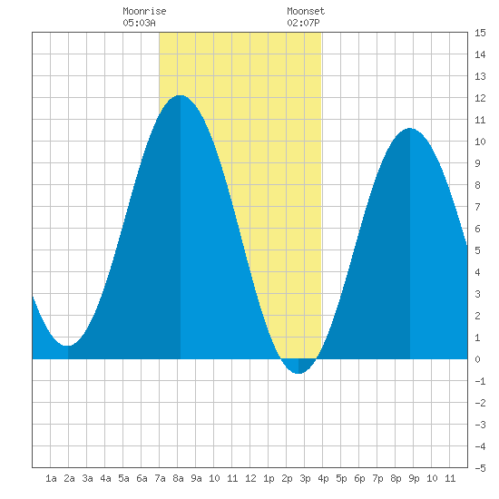 Petit Manan Bar tide chart for Wednesday, December 21, 2022