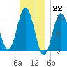 Petit Manan Bar tide chart for Thursday, December 22, 2022