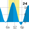 Petit Manan Bar tide chart for Saturday, December 24, 2022