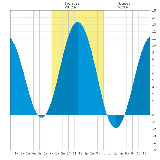 Petit Manan Bar tide chart for Sunday, December 25, 2022