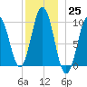 Petit Manan Bar tide chart for Sunday, December 25, 2022