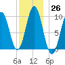 Petit Manan Bar tide chart for Monday, December 26, 2022