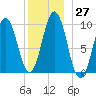 Petit Manan Bar tide chart for Tuesday, December 27, 2022