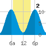 Petit Manan Bar tide chart for Friday, December 2, 2022