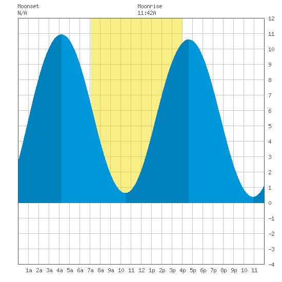 Petit Manan Bar tide chart for Friday, December 30, 2022