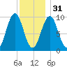 Petit Manan Bar tide chart for Saturday, December 31, 2022