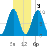 Petit Manan Bar tide chart for Saturday, December 3, 2022