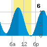 Petit Manan Bar tide chart for Tuesday, December 6, 2022