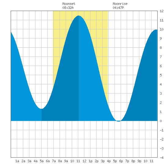 Petit Manan Bar tide chart for Friday, December 9, 2022
