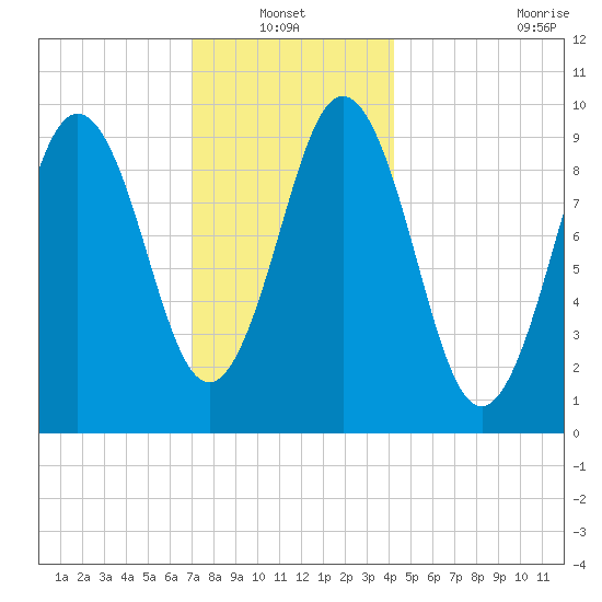 Petit Manan Bar tide chart for Thursday, January 12, 2023