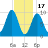 Petit Manan Bar tide chart for Tuesday, January 17, 2023