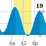 Petit Manan Bar tide chart for Thursday, January 19, 2023