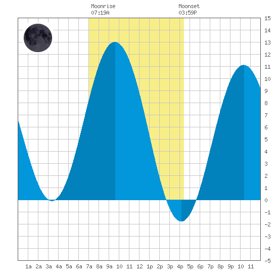 Petit Manan Bar tide chart for Saturday, January 21, 2023