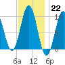 Petit Manan Bar tide chart for Sunday, January 22, 2023