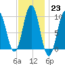 Petit Manan Bar tide chart for Monday, January 23, 2023