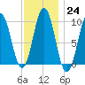 Petit Manan Bar tide chart for Tuesday, January 24, 2023