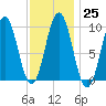 Petit Manan Bar tide chart for Wednesday, January 25, 2023